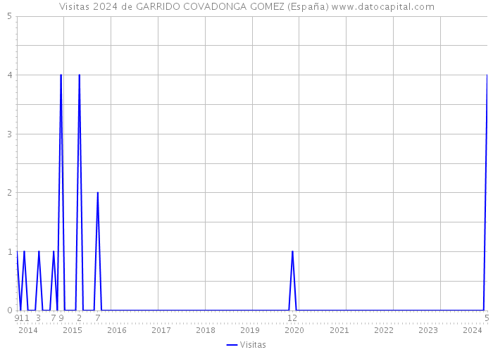 Visitas 2024 de GARRIDO COVADONGA GOMEZ (España) 