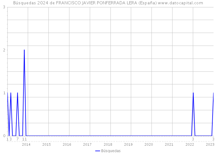 Búsquedas 2024 de FRANCISCO JAVIER PONFERRADA LERA (España) 