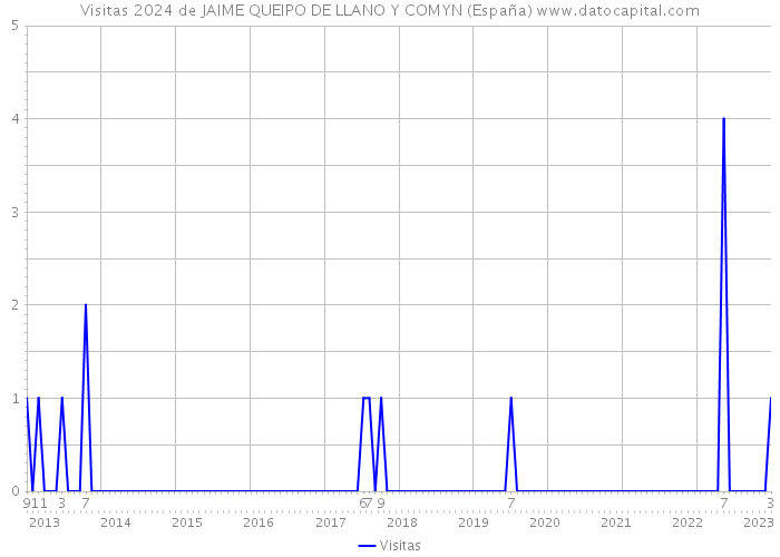 Visitas 2024 de JAIME QUEIPO DE LLANO Y COMYN (España) 