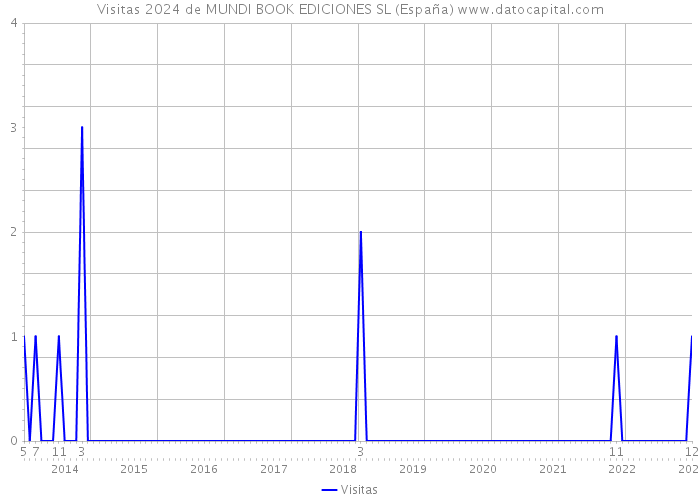Visitas 2024 de MUNDI BOOK EDICIONES SL (España) 