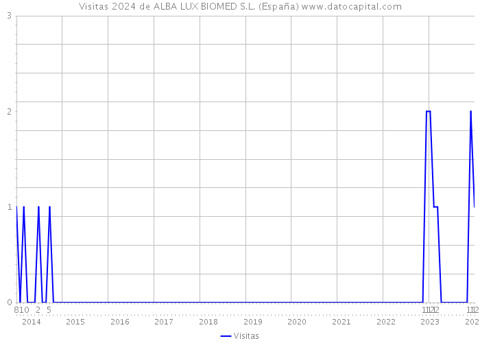 Visitas 2024 de ALBA LUX BIOMED S.L. (España) 