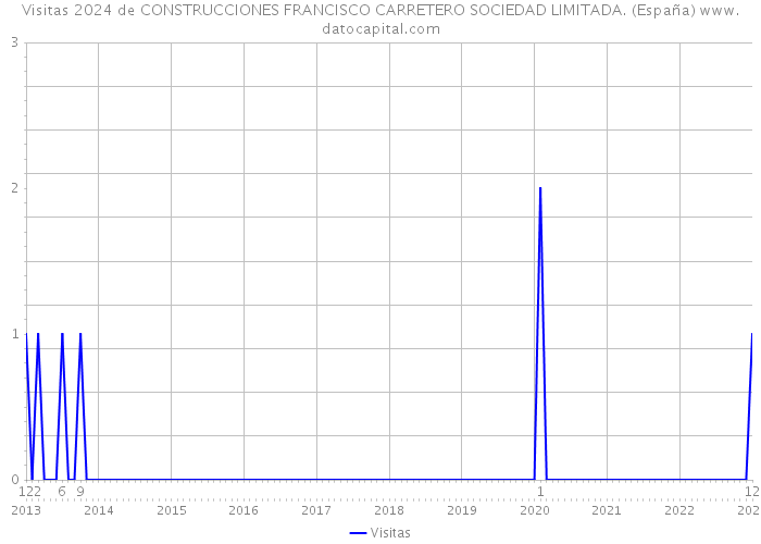 Visitas 2024 de CONSTRUCCIONES FRANCISCO CARRETERO SOCIEDAD LIMITADA. (España) 