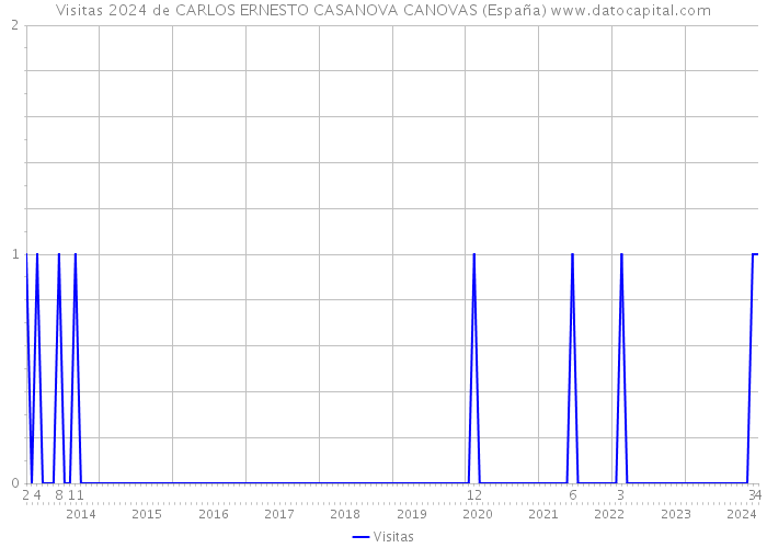 Visitas 2024 de CARLOS ERNESTO CASANOVA CANOVAS (España) 