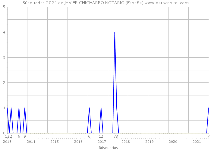 Búsquedas 2024 de JAVIER CHICHARRO NOTARIO (España) 