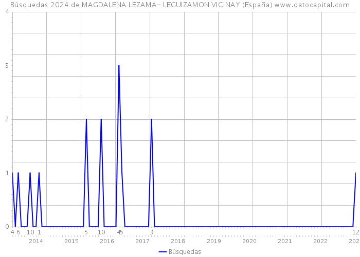 Búsquedas 2024 de MAGDALENA LEZAMA- LEGUIZAMON VICINAY (España) 