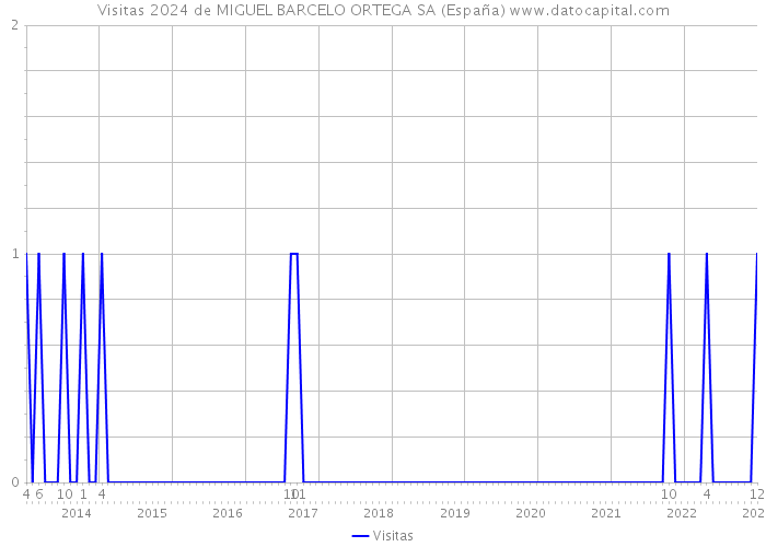 Visitas 2024 de MIGUEL BARCELO ORTEGA SA (España) 