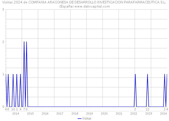 Visitas 2024 de COMPANIA ARAGONESA DE DESARROLLO INVESTIGACION PARAFARMACEUTICA S.L. (España) 