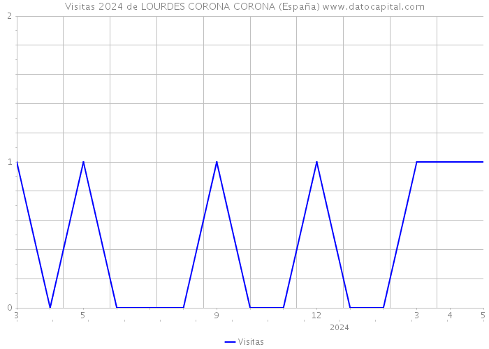 Visitas 2024 de LOURDES CORONA CORONA (España) 