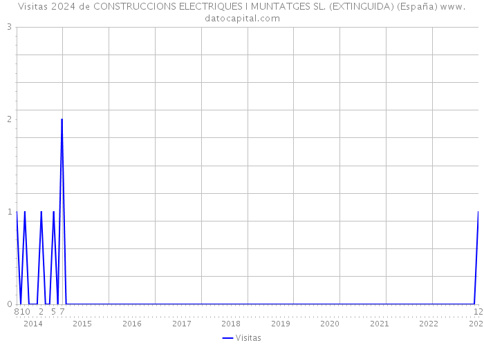 Visitas 2024 de CONSTRUCCIONS ELECTRIQUES I MUNTATGES SL. (EXTINGUIDA) (España) 