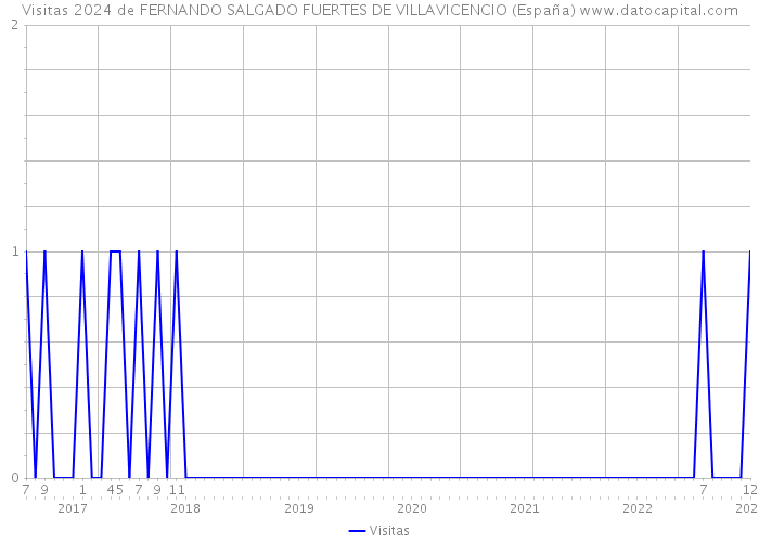 Visitas 2024 de FERNANDO SALGADO FUERTES DE VILLAVICENCIO (España) 