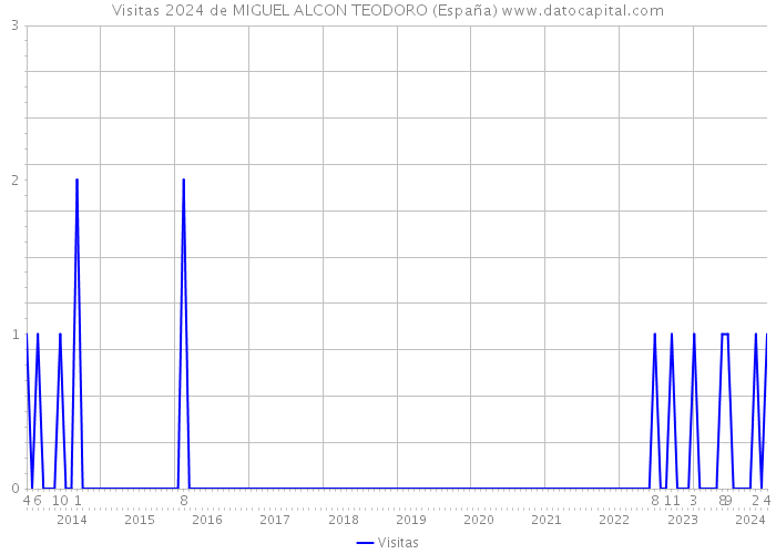 Visitas 2024 de MIGUEL ALCON TEODORO (España) 