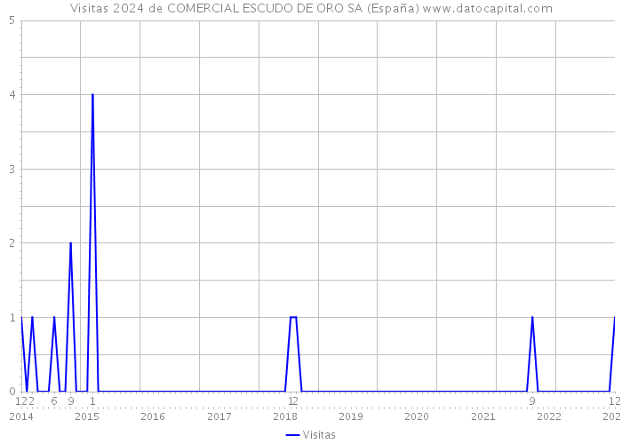 Visitas 2024 de COMERCIAL ESCUDO DE ORO SA (España) 