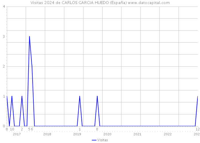 Visitas 2024 de CARLOS GARCIA HUEDO (España) 