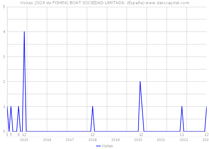 Visitas 2024 de FISHING BOAT SOCIEDAD LIMITADA. (España) 