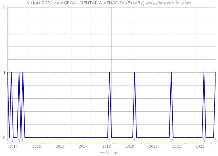 Visitas 2024 de AGROALIMENTARIA AZNAR SA (España) 