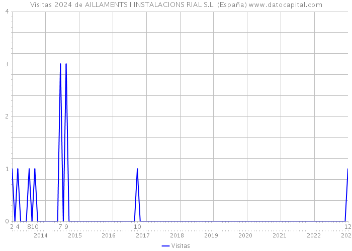 Visitas 2024 de AILLAMENTS I INSTALACIONS RIAL S.L. (España) 