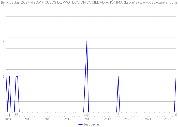 Búsquedas 2024 de ARTICULOS DE PROTECCION SOCIEDAD ANÓNIMA (España) 