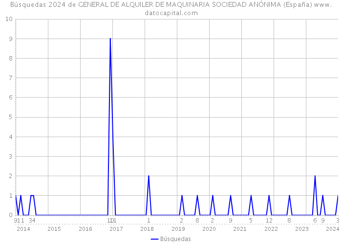 Búsquedas 2024 de GENERAL DE ALQUILER DE MAQUINARIA SOCIEDAD ANÓNIMA (España) 
