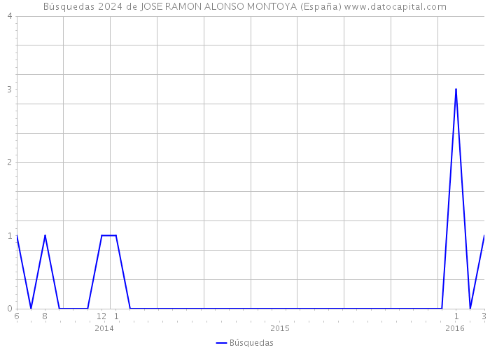 Búsquedas 2024 de JOSE RAMON ALONSO MONTOYA (España) 