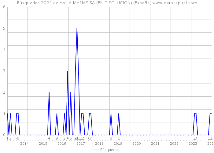 Búsquedas 2024 de AVILA MANAS SA (EN DISOLUCION) (España) 