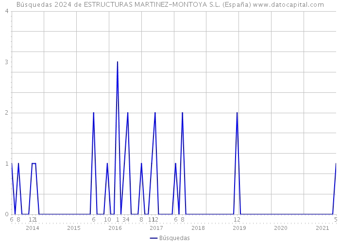 Búsquedas 2024 de ESTRUCTURAS MARTINEZ-MONTOYA S.L. (España) 