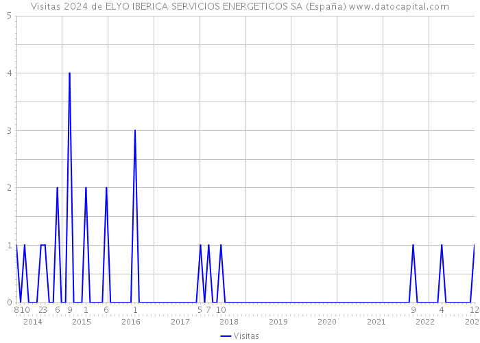 Visitas 2024 de ELYO IBERICA SERVICIOS ENERGETICOS SA (España) 