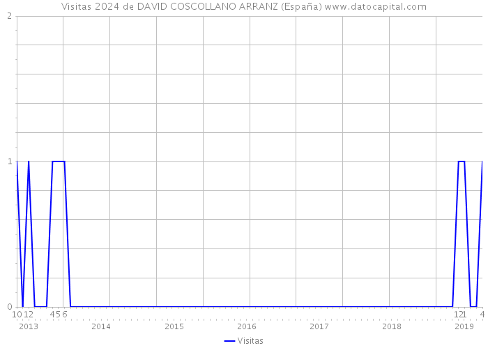 Visitas 2024 de DAVID COSCOLLANO ARRANZ (España) 