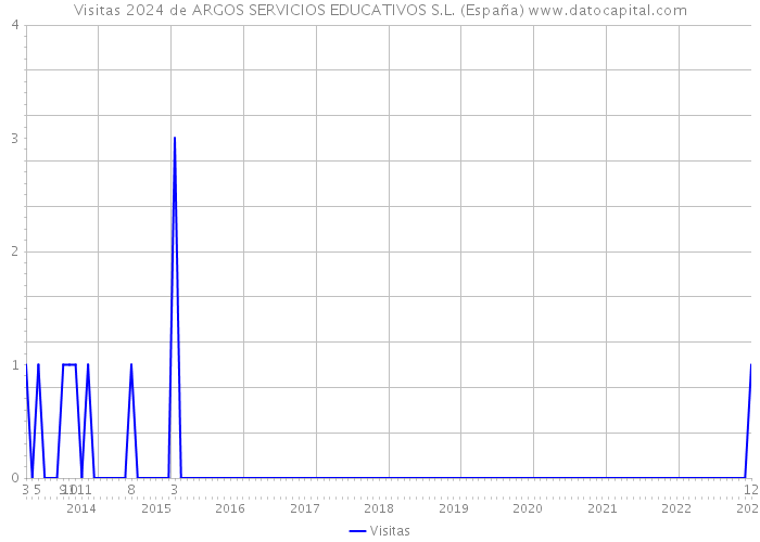 Visitas 2024 de ARGOS SERVICIOS EDUCATIVOS S.L. (España) 