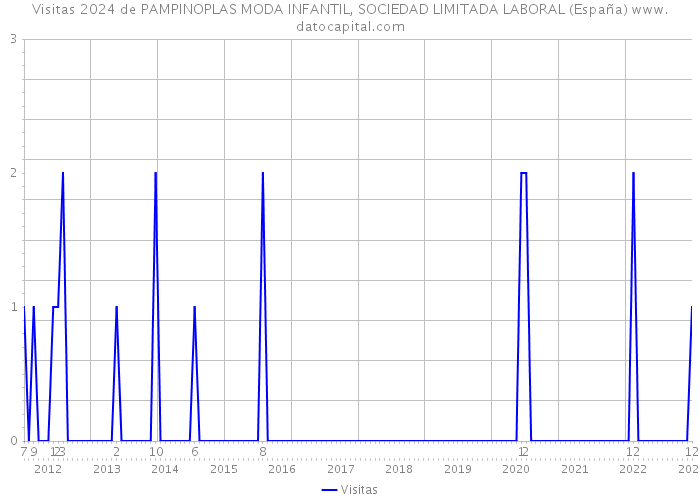 Visitas 2024 de PAMPINOPLAS MODA INFANTIL, SOCIEDAD LIMITADA LABORAL (España) 