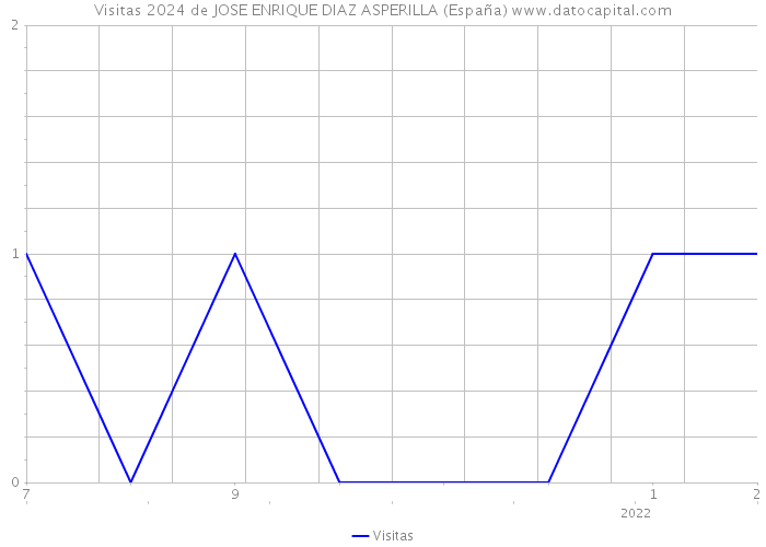 Visitas 2024 de JOSE ENRIQUE DIAZ ASPERILLA (España) 