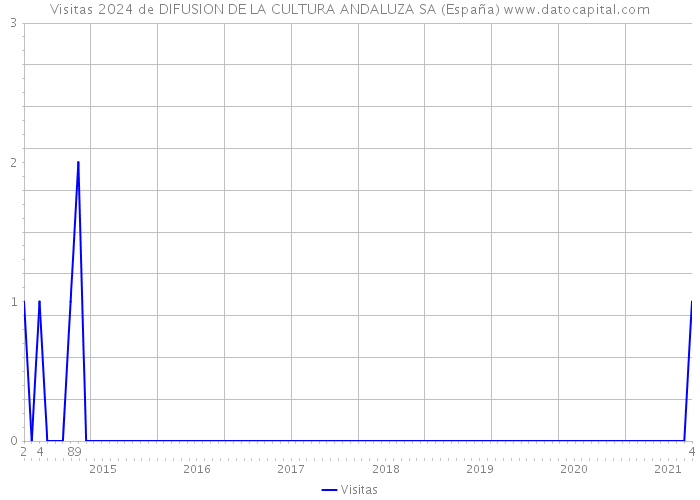 Visitas 2024 de DIFUSION DE LA CULTURA ANDALUZA SA (España) 