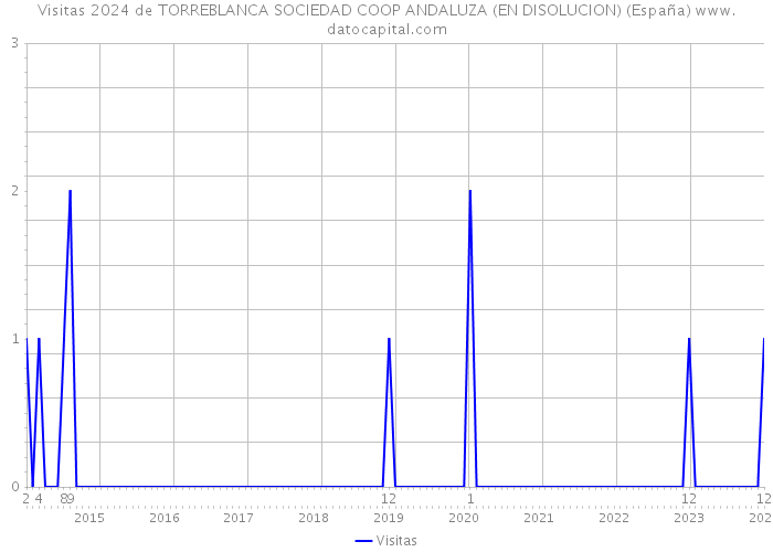 Visitas 2024 de TORREBLANCA SOCIEDAD COOP ANDALUZA (EN DISOLUCION) (España) 