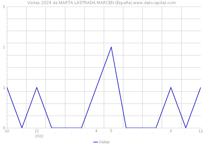 Visitas 2024 de MARTA LASTRADA MARCEN (España) 
