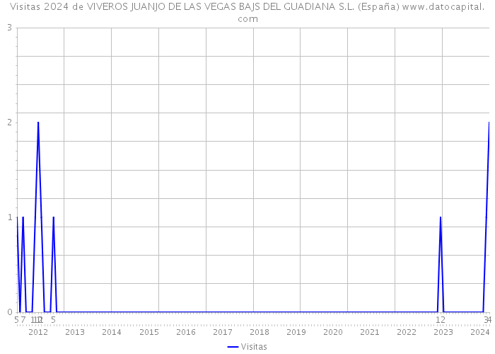 Visitas 2024 de VIVEROS JUANJO DE LAS VEGAS BAJS DEL GUADIANA S.L. (España) 