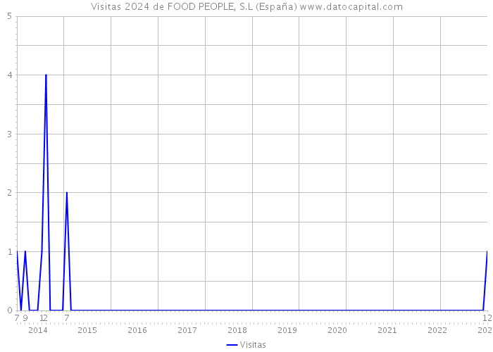 Visitas 2024 de FOOD PEOPLE, S.L (España) 