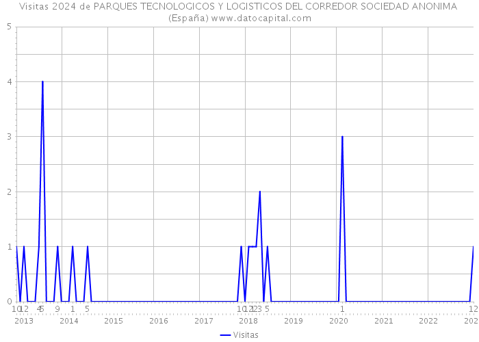 Visitas 2024 de PARQUES TECNOLOGICOS Y LOGISTICOS DEL CORREDOR SOCIEDAD ANONIMA (España) 