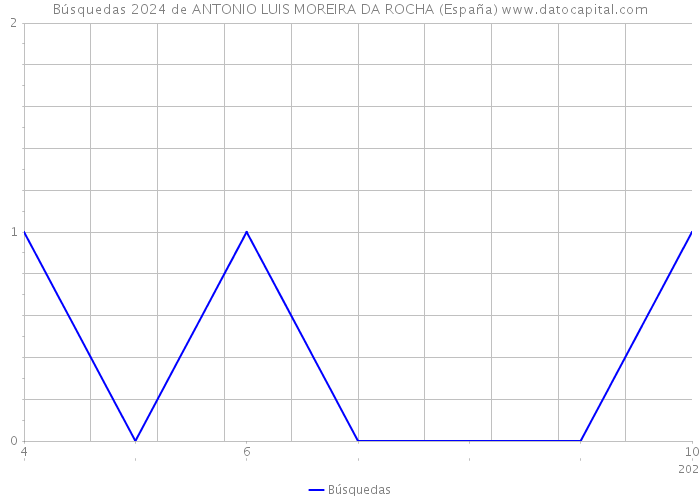 Búsquedas 2024 de ANTONIO LUIS MOREIRA DA ROCHA (España) 