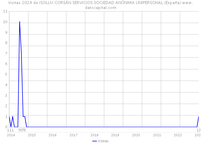 Visitas 2024 de ISOLUX CORSÁN SERVICIOS SOCIEDAD ANÓNIMA UNIPERSONAL (España) 