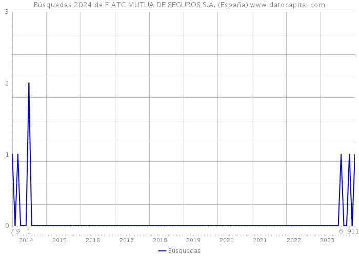 Búsquedas 2024 de FIATC MUTUA DE SEGUROS S.A. (España) 