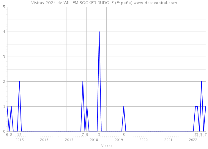 Visitas 2024 de WILLEM BOOKER RUDOLF (España) 