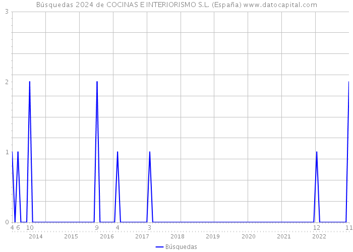 Búsquedas 2024 de COCINAS E INTERIORISMO S.L. (España) 