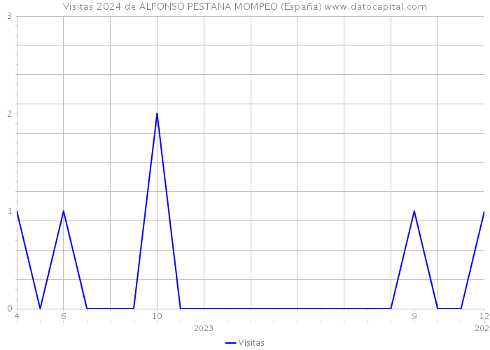Visitas 2024 de ALFONSO PESTANA MOMPEO (España) 