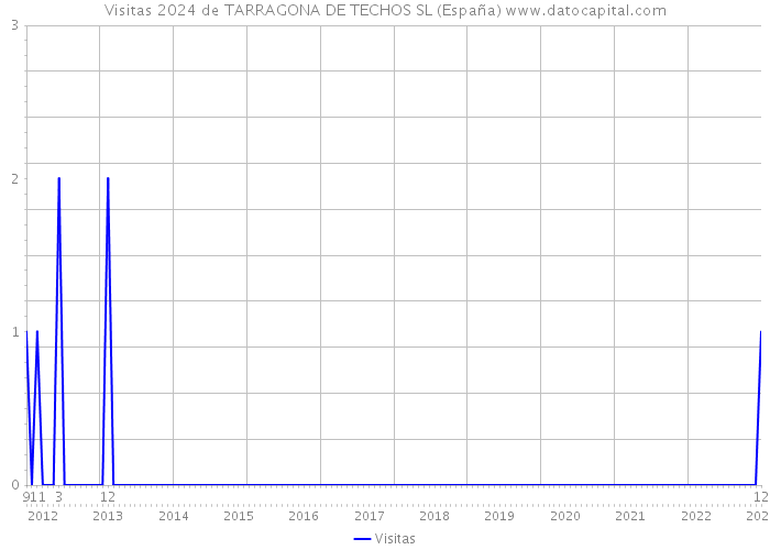 Visitas 2024 de TARRAGONA DE TECHOS SL (España) 