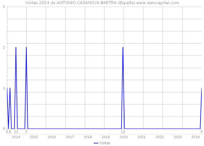 Visitas 2024 de ANTONIO CASANOVA BARTRA (España) 
