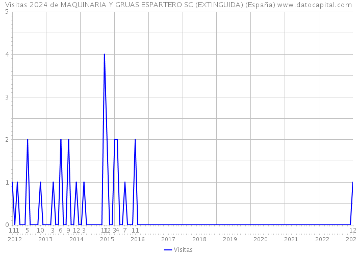 Visitas 2024 de MAQUINARIA Y GRUAS ESPARTERO SC (EXTINGUIDA) (España) 