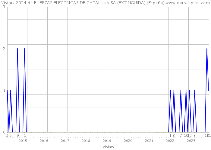Visitas 2024 de FUERZAS ELECTRICAS DE CATALUNA SA (EXTINGUIDA) (España) 