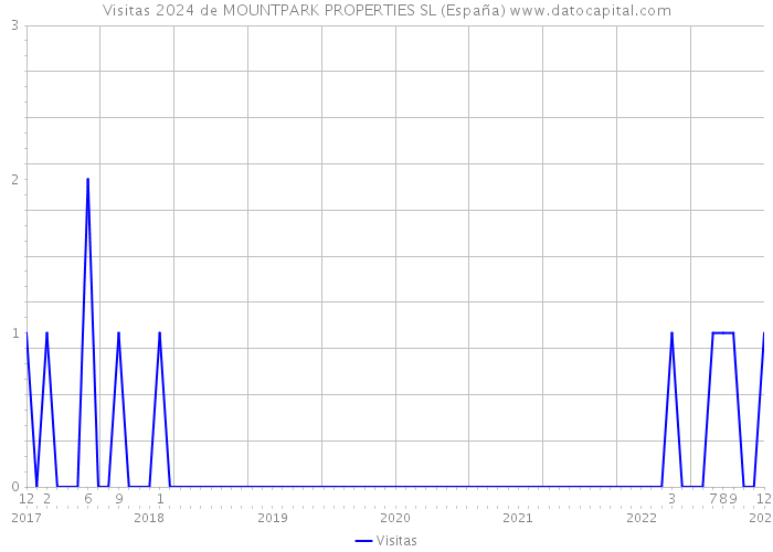 Visitas 2024 de MOUNTPARK PROPERTIES SL (España) 