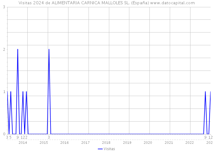 Visitas 2024 de ALIMENTARIA CARNICA MALLOLES SL. (España) 