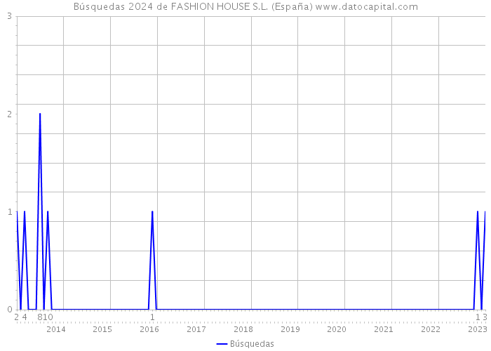 Búsquedas 2024 de FASHION HOUSE S.L. (España) 