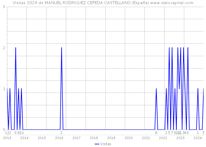 Visitas 2024 de MANUEL RODRIGUEZ CEPEDA CASTELLANO (España) 